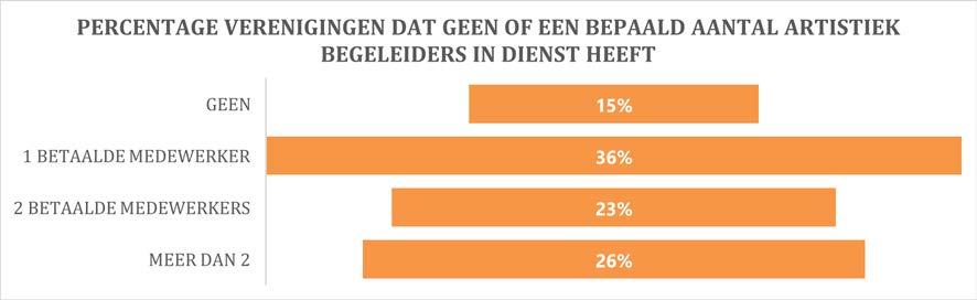 Betaalde medewerkers 89% van de verenigingen voor kunstbeoefening werkt met betaalde medewerkers.