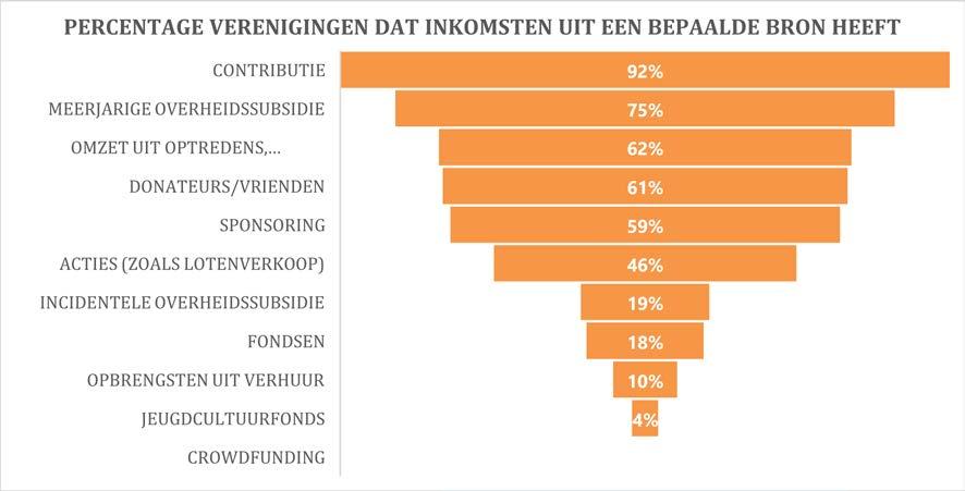 FINANCIËLE POSITIE MINDER GEZOND 3% ZORGWEKKEND 2% REDELIJK 25% ZEER GEZOND 18% GEZOND 52% Contributiebijdragen vormen de belangrijkste inkomstenbron.