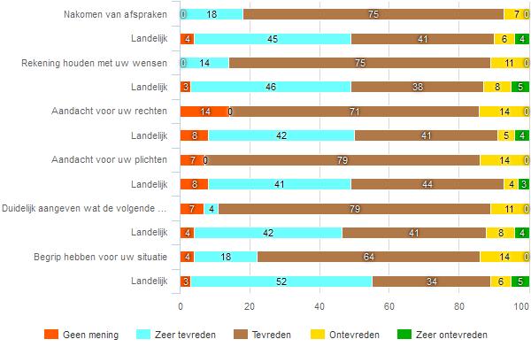 353 Begeleiding fig 313 Hoe tevreden bent u over de begeleiding door Stichting  35