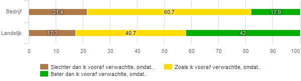 resultaat zal opleveren In deze paragraaf worden de verwachtingen voorafgaand aan het