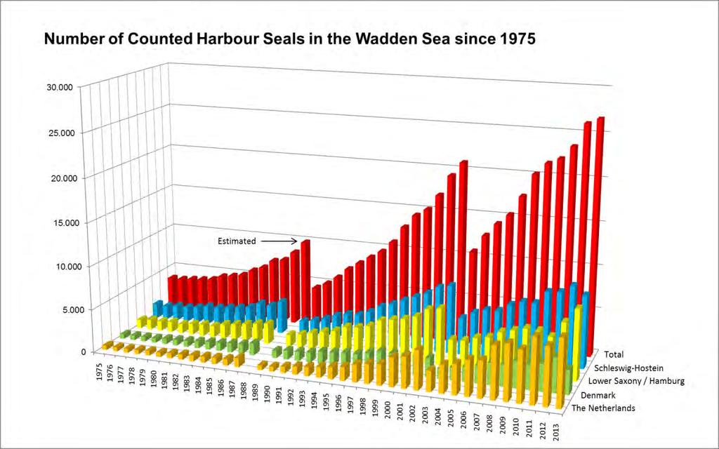 Afbeelding 16: Aantal gewone zeehonden in de gehele Waddenzee geteld sinds 1975 (Brasseur et al. 2014).
