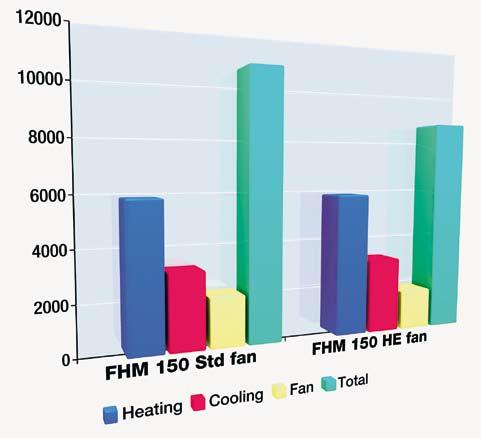 Vrije koeling: LENNOX gebruikt een speciaal, gepatenteerd systeem, waardoor in combinatie met het verwarmen of koelen precies de juiste hoeveelheid verse lucht wordt toegevoerd.