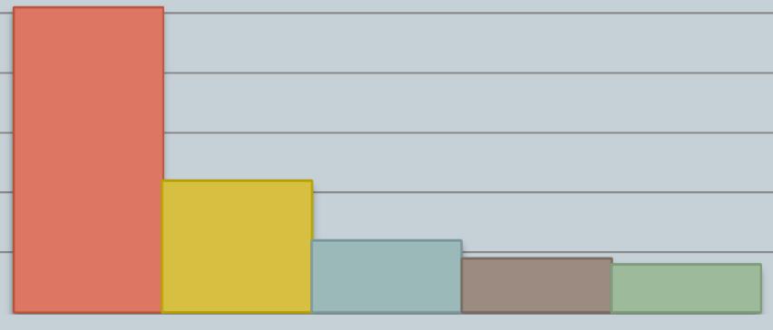 Profiel Groot aantal inwijkingen vanuit Brussel, 22% vanuit buitenland, 12% uit andere