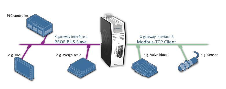 Profibus voorbeeld Bus I/O -> Ethernet Veilige manier van koppelen