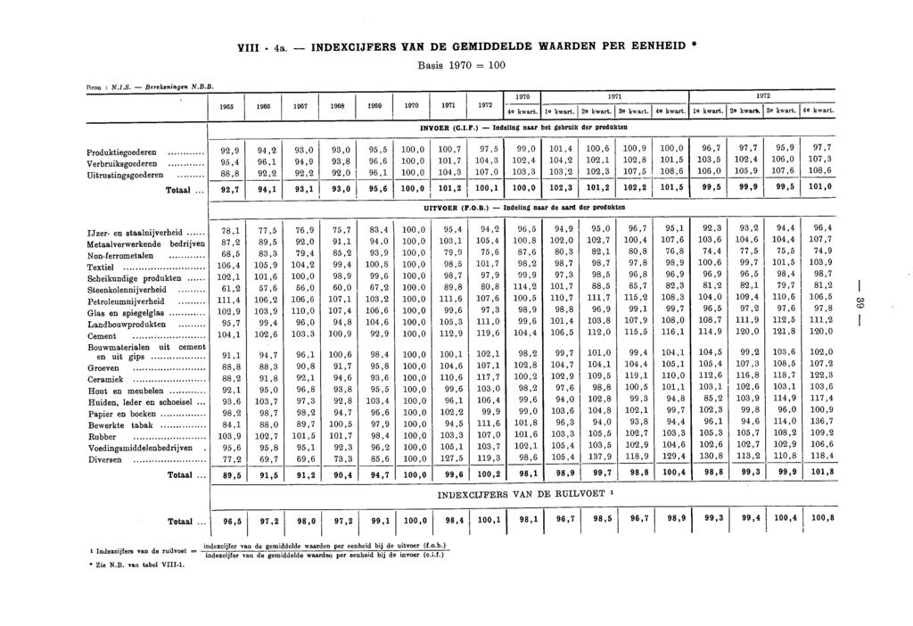 YIII 4a. INDEXCIJFERS VAN DE GEMIDDELDE WAARDEN PER EENHEID * Basis 1970 = 100 Bron : N.I.S. Berekeningen N.B.B. 1965 1966 1967 1968 1969 1970 1971 1972 1970 4e kwart. 1971 le kwart. 12e kwart.