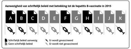 Stand van zaken 2015 Figuur 2 toont de situatie van augustus 2015. Er waren op dat moment 5 verslavingszorginstellingen met een hepatitis B-vaccinatiebeleid.
