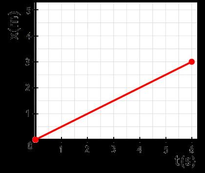 Bepalen van de snelheid met behulp van een (x,t)-diagram 5. Bereken de snelheid van de voorwerpen die in de volgende (x,t)-diagrammen beschreven zijn. 6.