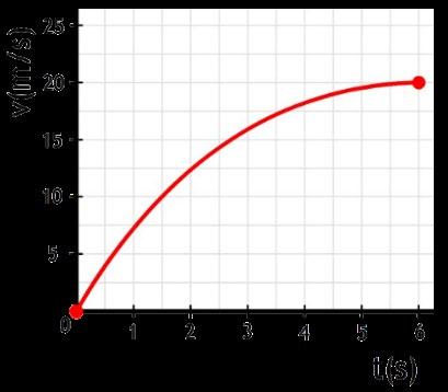 Toch kunnen we hier dezelfde formule gebruiken. We vinden in dat geval niet 'de versnelling', maar de gemiddelde versnelling: Herkennen van bewegingen in een (v,t)-diagram 1.