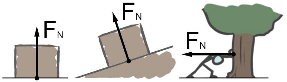 De normaalkracht (FN) is de kracht die ervoor zorgt dat een voorwerp niet door een ondergrond heen zakt.