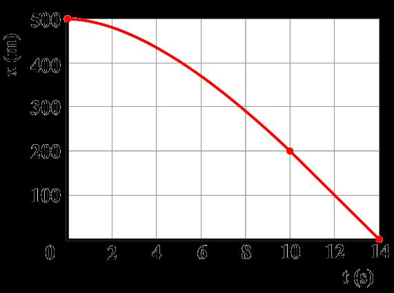 Bepalen van de valversnelling met behulp van een (v,t)-diagram met en zonder wrijvingskracht 3. In het onderstaande (x,t)- en (v,t)-diagram wordt een valbeweging beschreven. a.