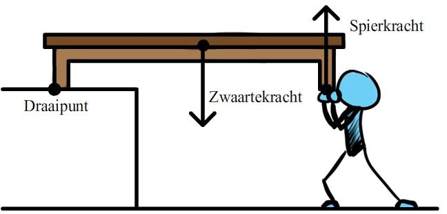 Door de positie van dit contragewicht te verplaatsen, en dus de arm te veranderen, wordt de kraan in evenwicht gehouden. Nog een voorbeeld.