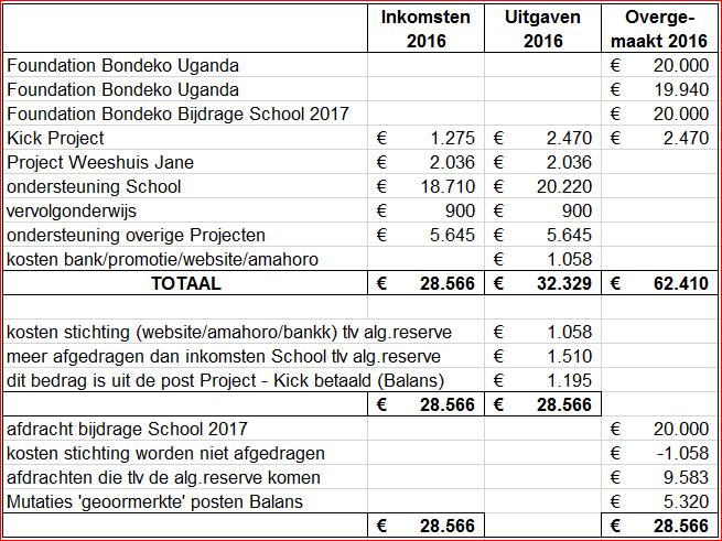 In de volgende tabel met een analyse van de inkomsten en uitgaven van 2016 ziet u de bedragen die overgemaakt zijn naar Uganda of toegevoegd/onttrokken zijn aan de (geoormerkte) reserves op de balans.