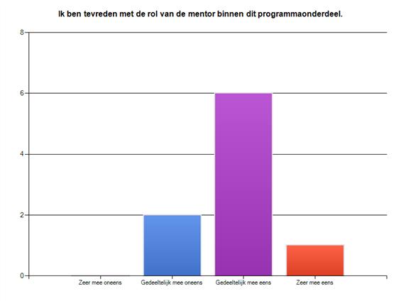 77,8% Hoe kan de rol van de mentor beschreven worden?