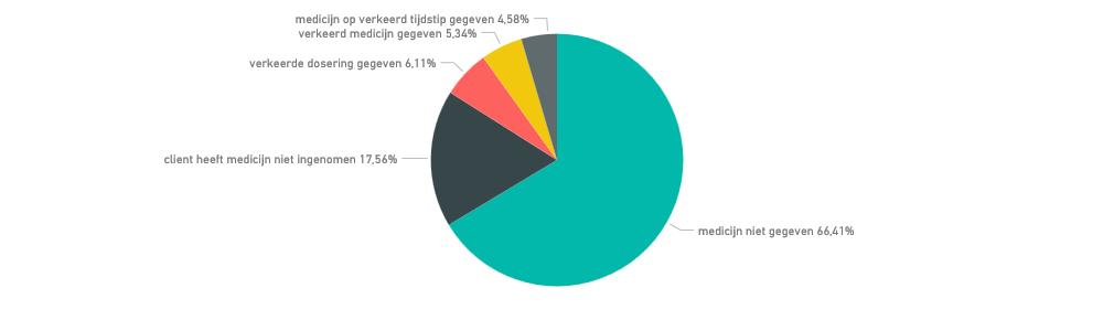 Het is niet duidelijk of dit komt door een betere meldingscultuur. In de teams worden alle incidenten besproken. Er vindt oorzakenanalyse plaats. Het leren en verbeteren krijgt aandacht.