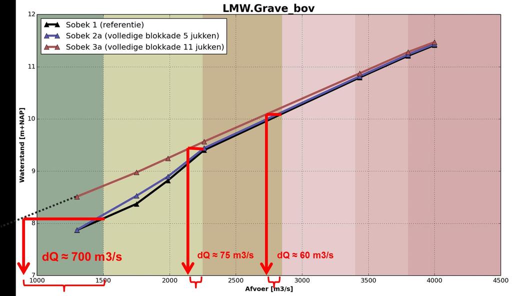25/31 Figuur 12 Optredende waterstanden bij Grave Boven (verticale as) uitgezet tegen de afvoerniveaus