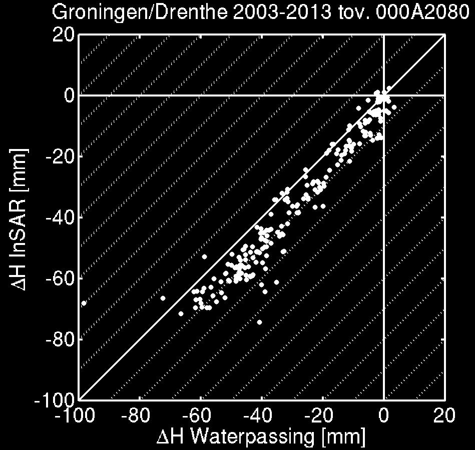 Figuur 9: Vergelijking van hoogteverschillen uit waterpassing en InSAR voor het validatiegebied Groningen/Drenthe, het tijdvak 2003-2013 en twee verschillende referentiepunten: 000A2080 en 007G0074.