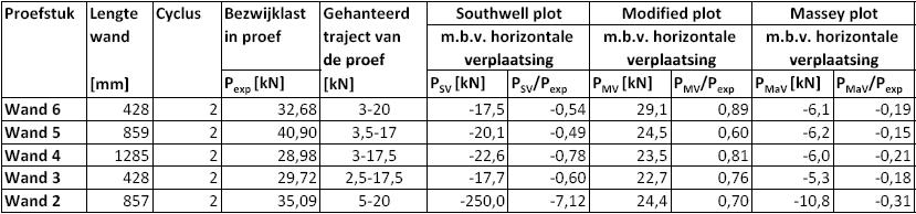 eerste belastingcyclus. Tabel 12: Overzicht bezwijklasten volgend uit de plots van de Southwell methode.