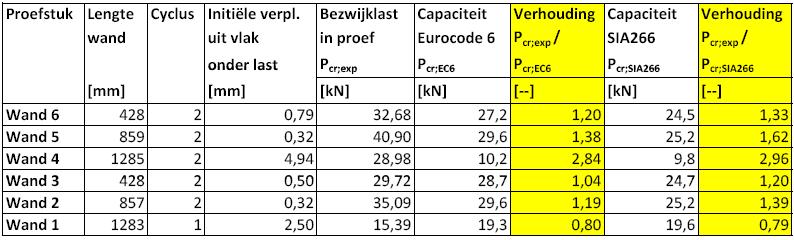 Afstudeerrapport Eind In Figuur 6.11 is te zien hoe de hiervoor genoemde trend geheel anders wordt door toepassing van de modificatiefactoren volgens de wandcapaciteiten volgens de voorschriften.