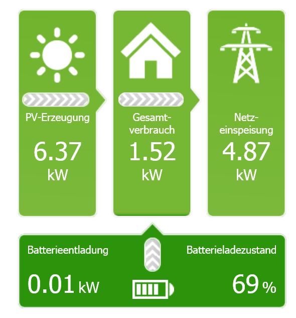 monitoring Directe toegang via smartphone/tablet Webconnect Directe integratie in Sunny Portal /