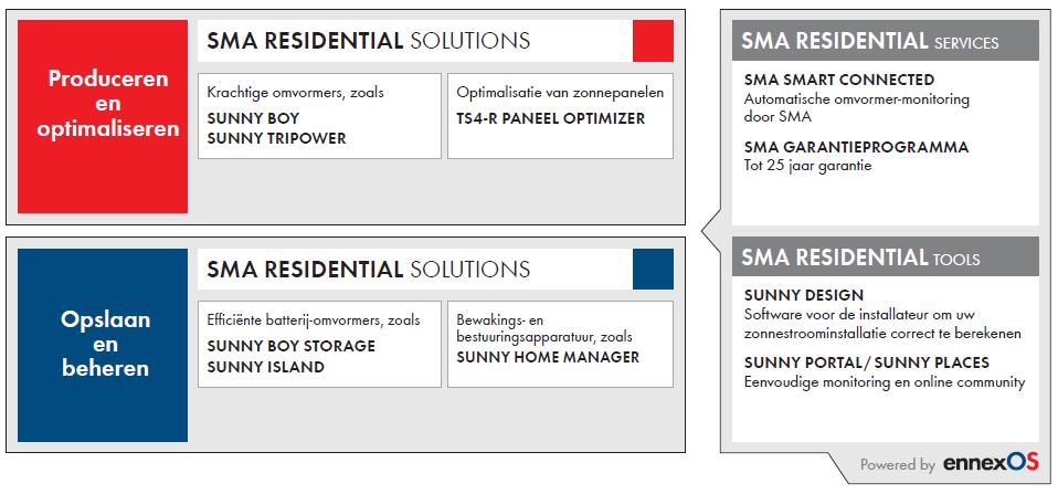 SMA Residential Solutions Slim van in
