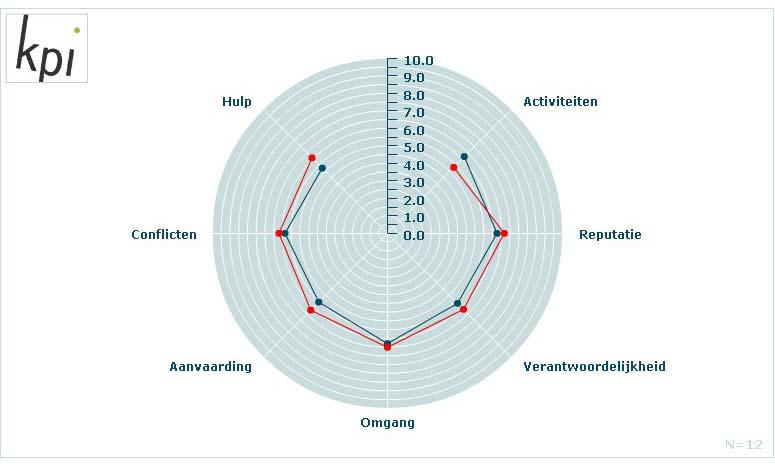 De wijk vergeleken met Zwevegem Onderstaande figuur geeft de scores voor de wijk Kouter en de gemeente