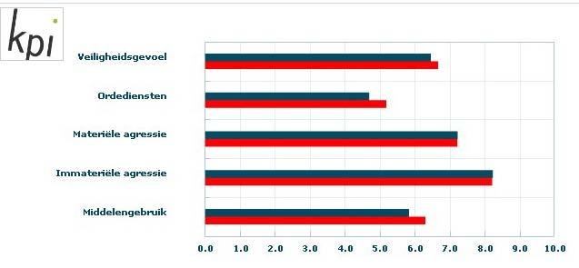 De wijk vergeleken met Zwevegem Onderstaande figuur geeft de scores voor de wijk Kouter en de gemeente