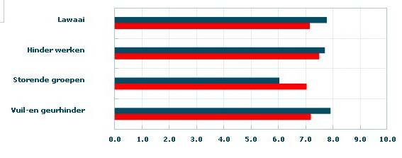 ASPECTEN VAN HINDER: Score 7.36 Welke aspecten van hinder scoren het best?