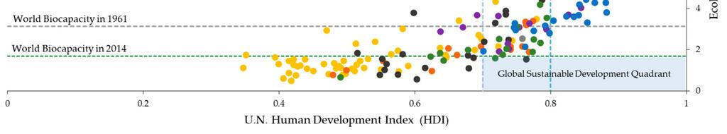 Uitdaging Figure 7. Ecological Footprint in relation to the Human Development Index (HDI) [47] of all countries, grouped by region.