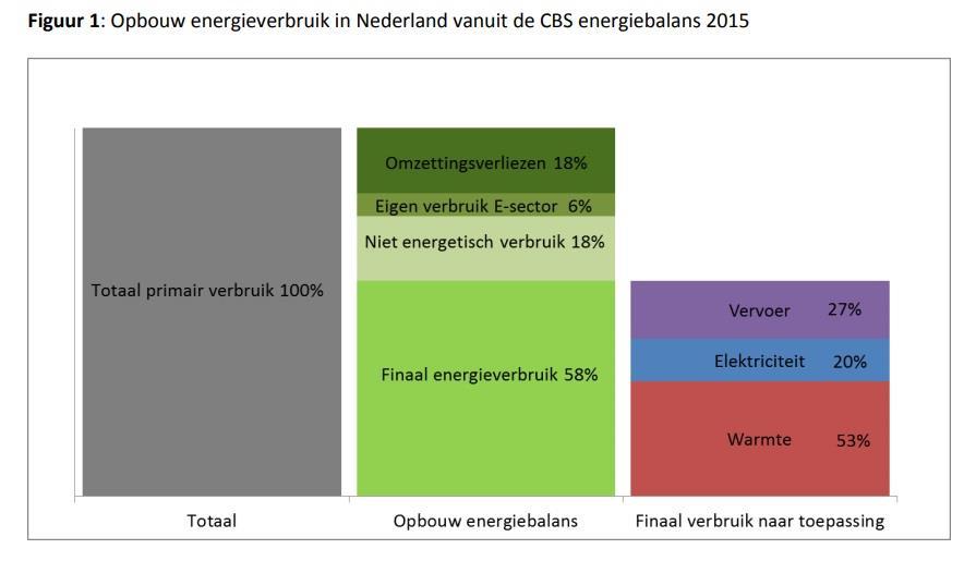 PRIMAIR EN FINAAL ENERGIEGEBRUIK Primair 3000 PJ Finaal 1750 PJ Waarvan 27% vervoer