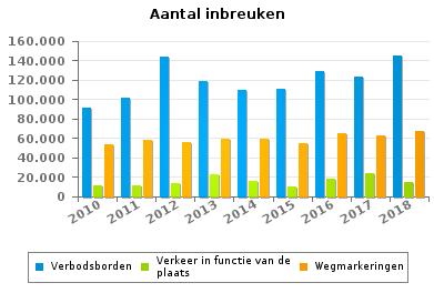 VERKEERSINBREUKEN : ALGEMEEN OVERZICHT (DETAIL) Vergelijking per jaar: 2010- Wegcode(rest) 2010 2011 2012 2013 2014 2015 2016 2017 Verbodsborden 91.261 101.