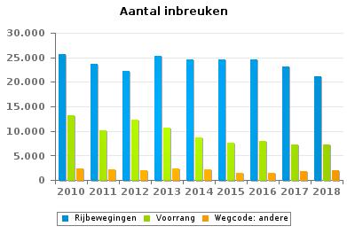 631 19.352 12.809 12.264 10.242 10.009 Verkeer in functie van de plaats 11.605 11.499 13.443 23.335 15.670 9.924 17.775 23.916 14.514 Voorrang 13.126 10.067 12.