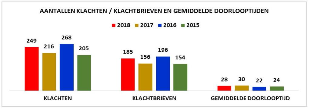 1. Inleiding In 2018 heeft de rechtbank Gelderland 154.500 zaken behandeld. In al die zaken proberen wij met maximale deskundigheid ons werk te doen.