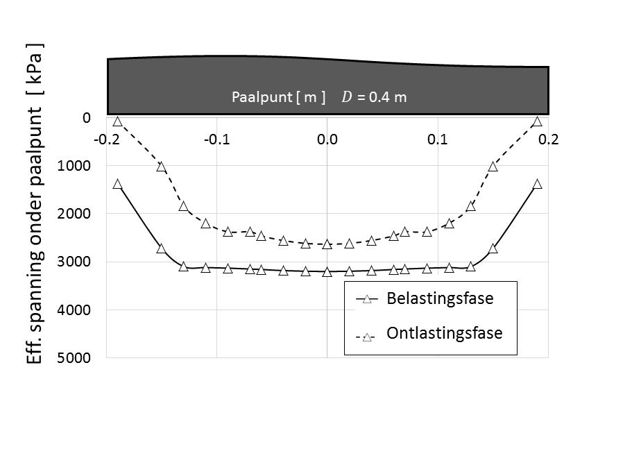 Figuur 6 - Restkracht:Belastingsfase versus ontlastingsfase (a) Absolute schachtwrijving waarte schachtwrijving.