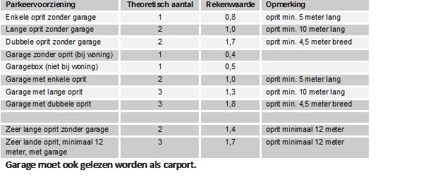 Parkeernormen Voor het aantal vereiste parkeerplaatsen per woning geldt parkeerbeleidsplan Lelystad 2009: https://www.lelystad.