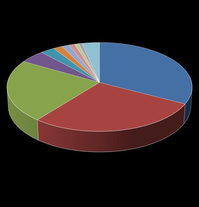 Waarde van de invoer (%) per land van oorsprong voor 2014-2016 Duitsland (DE) Verenigd Koninkrijk (UK) Frankrijk (FR) Nederland (NL) LU - 1,4 % PL - 1,2 % CZ - 0,8 % ES - 2,8 % IT - 1,7 % BE - 0,6 %