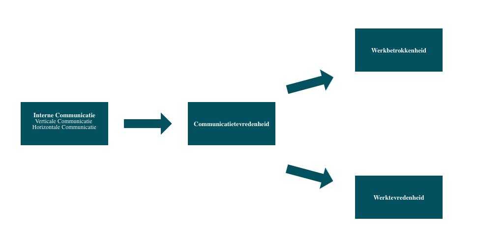 tot de volgende hypothese: H4: Het mediatie-effect van verticale communicatie via communicatietevredenheid op werktevredenheid is sterker dan het mediatie-effect van horizontale communicatie via