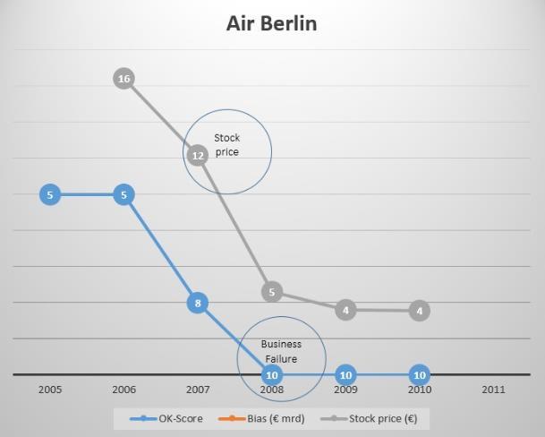 5.2 Air Berlin Air Berlin is de op een na grootste luchtvaartmaatschappij van Duitsland. Een low-cost carrier. Op 11 mei 2006 vond de primaire emissie van de ondeneming plaats.