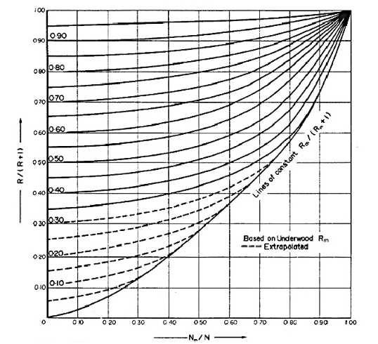 47 Figure 6-1 Presentation of the graphical determination of the minimum reflux ration R m, using the equilibrium line, operating line, feed composition F and distillate composition D [157]. 2.