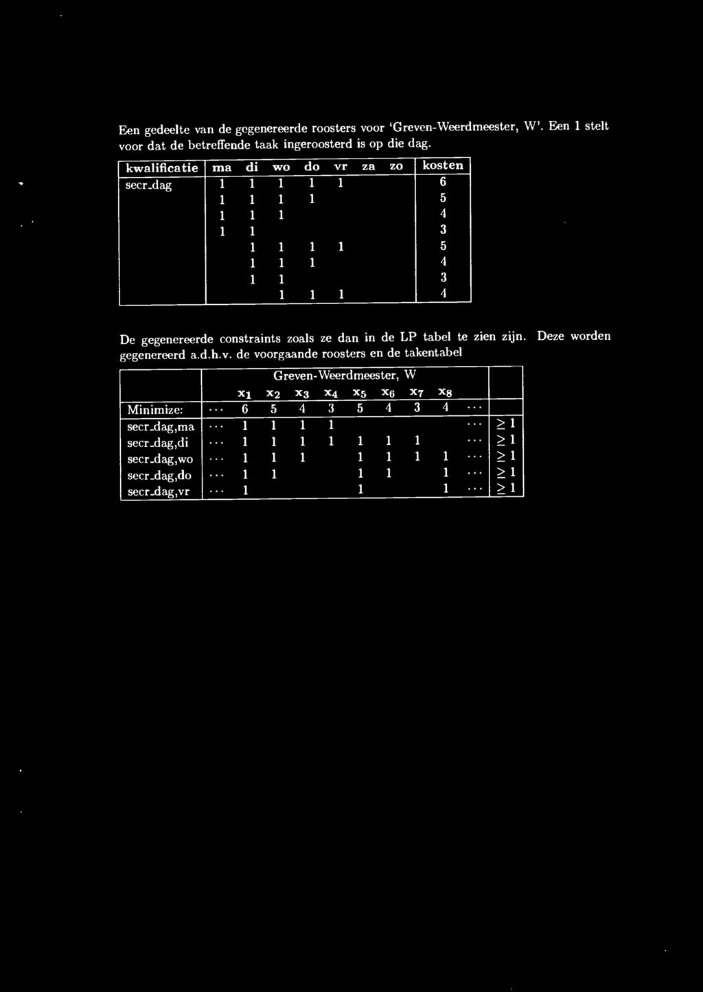 kwalificatie ma di wo do yr za zo kosten secr_dag 6 5 4 3 5 4 3 4 De gegenereerde constraints zoals ze dan in de LP tabel
