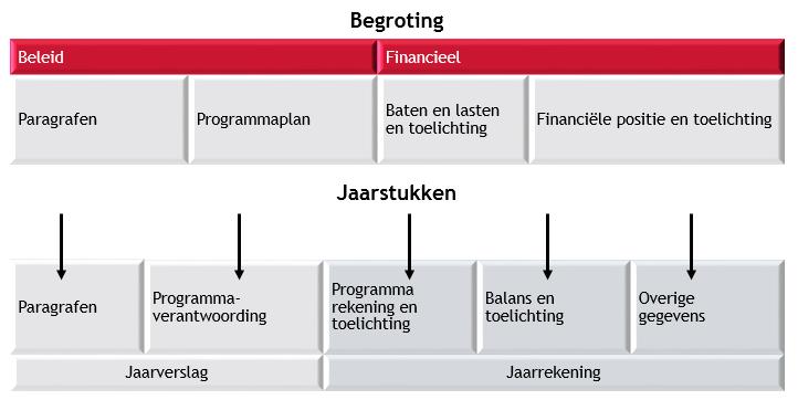 17 RAPPORTAGE INFORMATIEWAARDE BEGROTING EN JAARSTUKKEN VERBETERMOGELIJKHEDEN Inleiding De verbetermogelijkheden lichten wij per onderdeel toe.