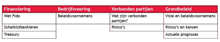 De verplichte paragrafen zijn: lokale heffingen; weerstandsvermogen en risicobeheersing; onderhoud kapitaalgoederen; financiering; bedrijfsvoering; verbonden partijen; grondbeleid.