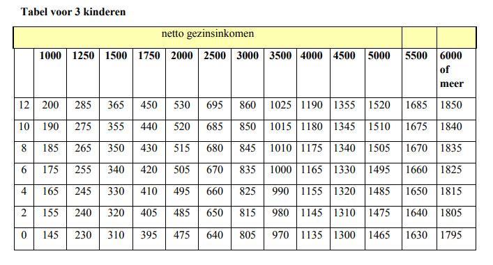 Zie tabel eigen aandeel kosten kinderen 2015 Berekening eigen aandeel in de kosten van de kinderen bij een NBGI van 3.155 Conclusie 835 + ( 3.155-3.000) x ( 1.000-835 ) = 886 ( 3.500-3.