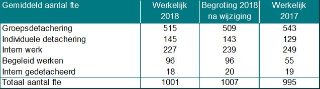 Wsw-dienstverbanden De Wsw-dienstverbanden hebben zich in 2018 als volgt ontwikkeld: In 2018 is het gelukt om in verhouding tot 2017 meer Wsw ers