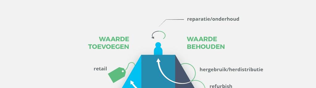 Proces vanuit de Opdrachtgever?