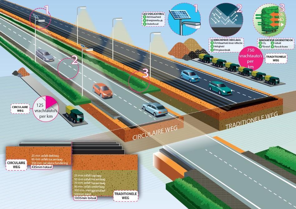 4. Reduceren: circulair ontwerp De Circulaire weg Thema s en afwegingen: Energie Materialen