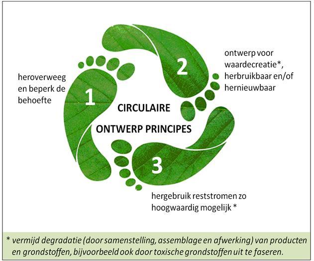 Grondstoffentransitie (ecologie) Circulariteit resulteert in de totale levensduur: tot CO2-besparing Nederland wil in 2050 klimaatneutraal zijn (95% CO2 reductie) en Circulair zijn Circulair heeft
