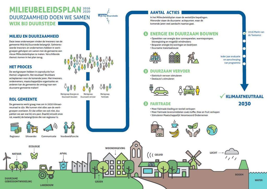 Informatie Gemeente Wijk bij Duurstede Ambities Wijk bij Duurstede Gemeente Wijk bij Duurstede klimaatneutraal in 2030 Zoveel mogelijk lokaal realiseren Wat doet de gemeente zelf Inkoop van duurzame