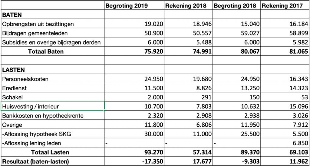 Verkorte staat van baten en lasten met toelichting Onderstaande staat van baten en lasten geeft via de kolom begroting inzicht in de ontvangsten en de voorgenomen bestedingen in het verslagjaar.