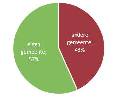 Percentage Ziekteverzuim 25 20 15 10 5 0 MidZuid streeft er voortdurend naar om de inwoners zo dicht mogelijk in de eigen woonomgeving een werkplek te bieden.