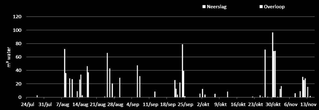 opgevangen Neerslag Irrigatie Drainwater